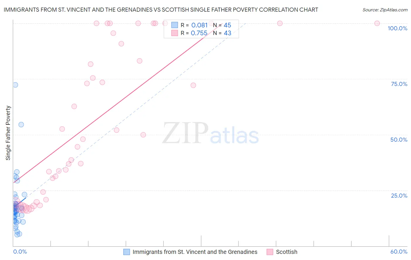 Immigrants from St. Vincent and the Grenadines vs Scottish Single Father Poverty