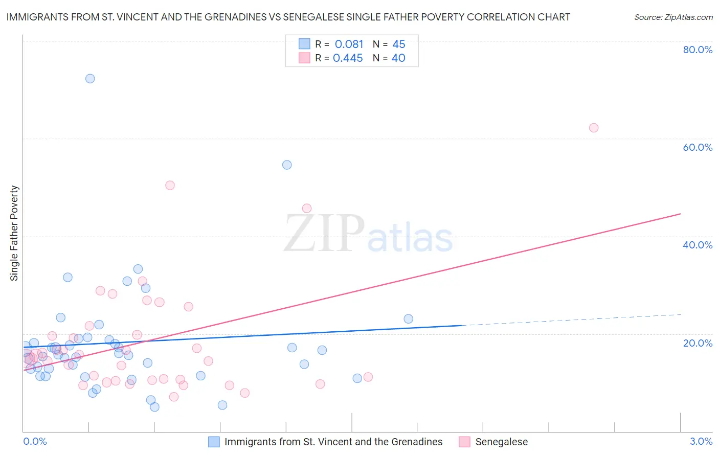 Immigrants from St. Vincent and the Grenadines vs Senegalese Single Father Poverty