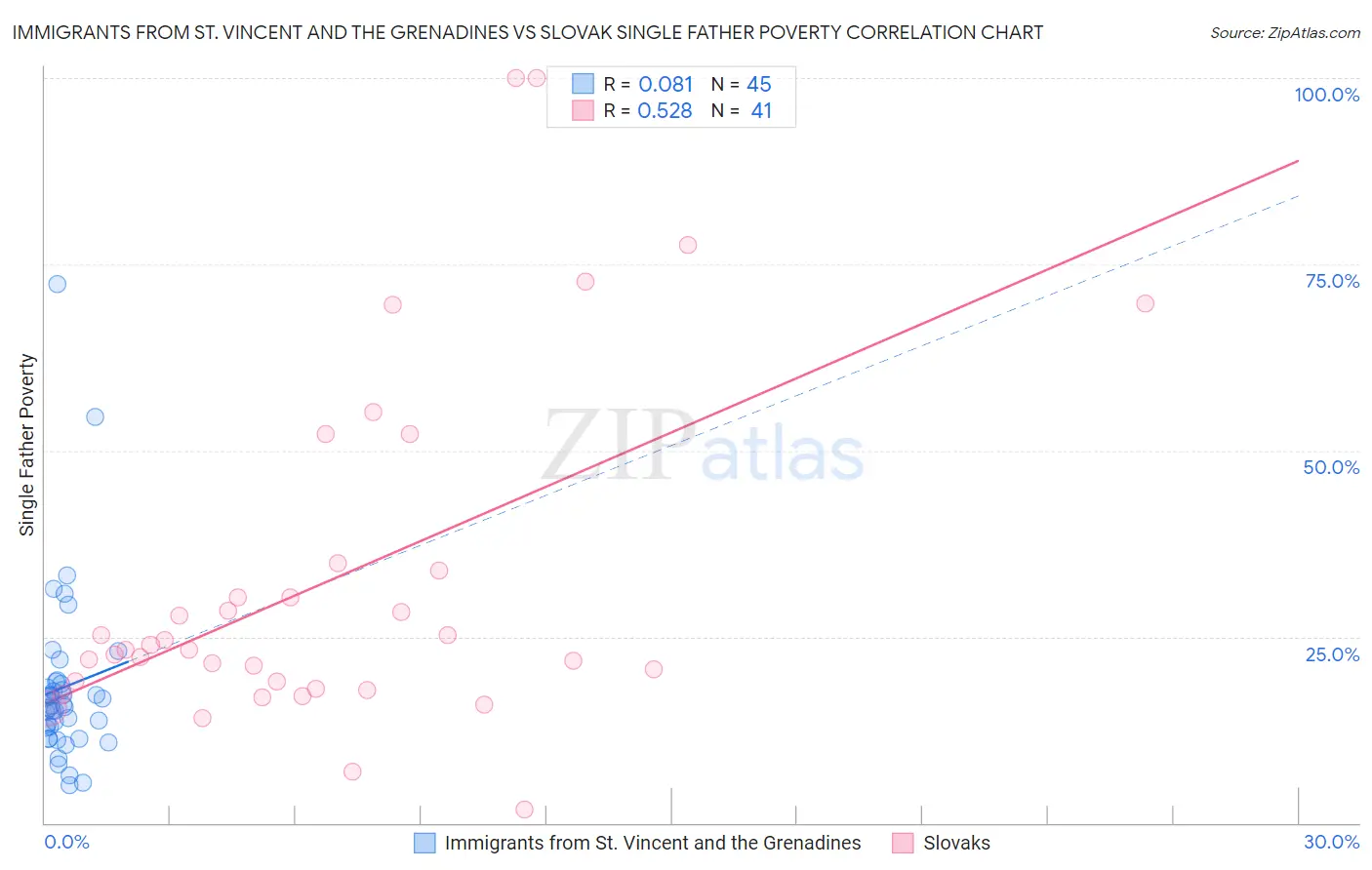 Immigrants from St. Vincent and the Grenadines vs Slovak Single Father Poverty