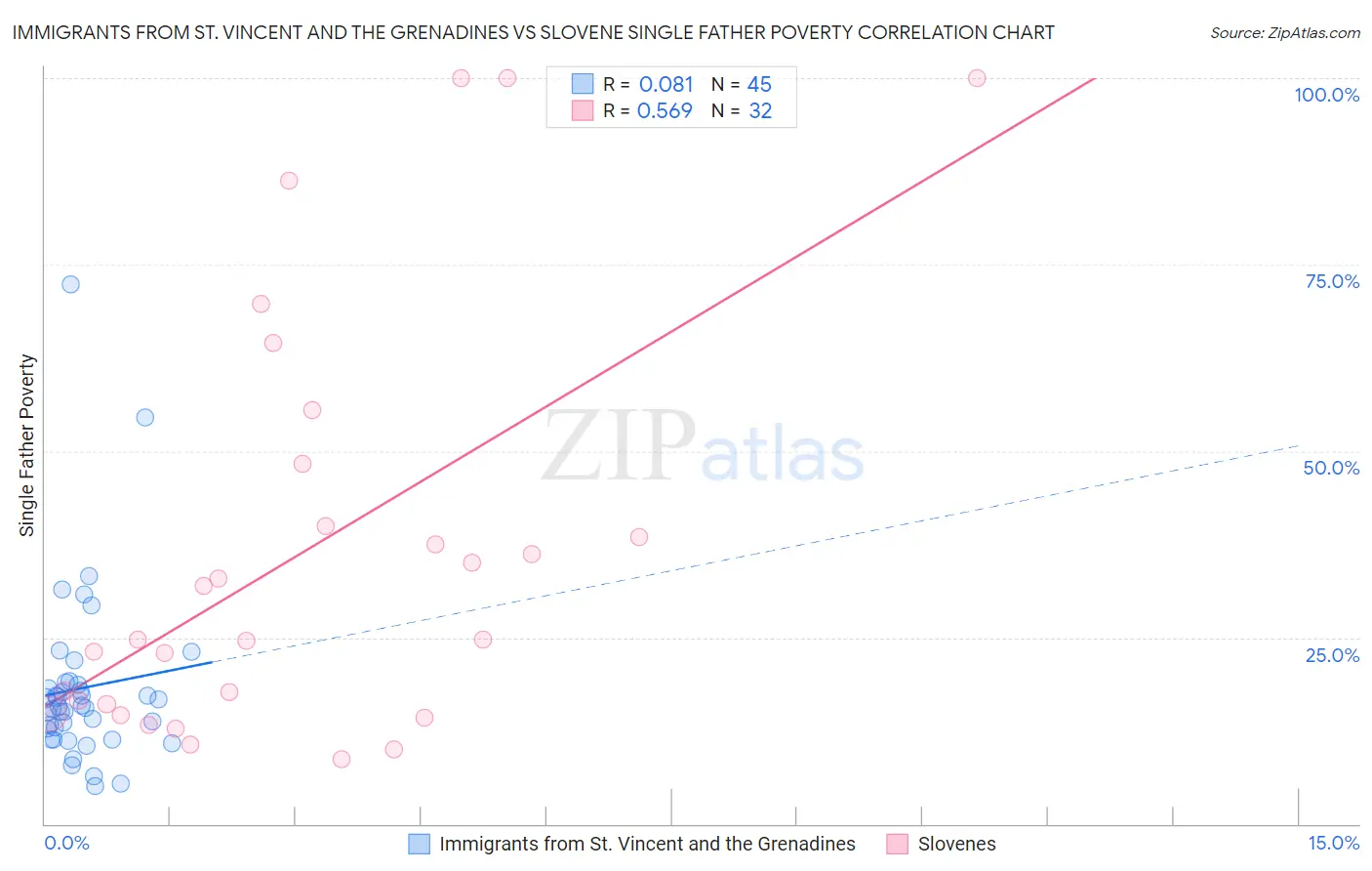 Immigrants from St. Vincent and the Grenadines vs Slovene Single Father Poverty