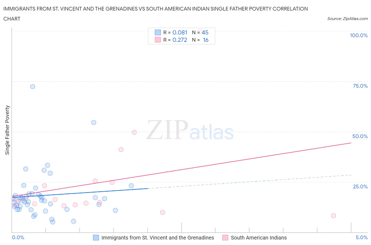 Immigrants from St. Vincent and the Grenadines vs South American Indian Single Father Poverty