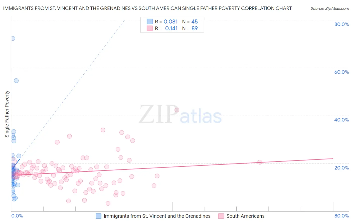 Immigrants from St. Vincent and the Grenadines vs South American Single Father Poverty