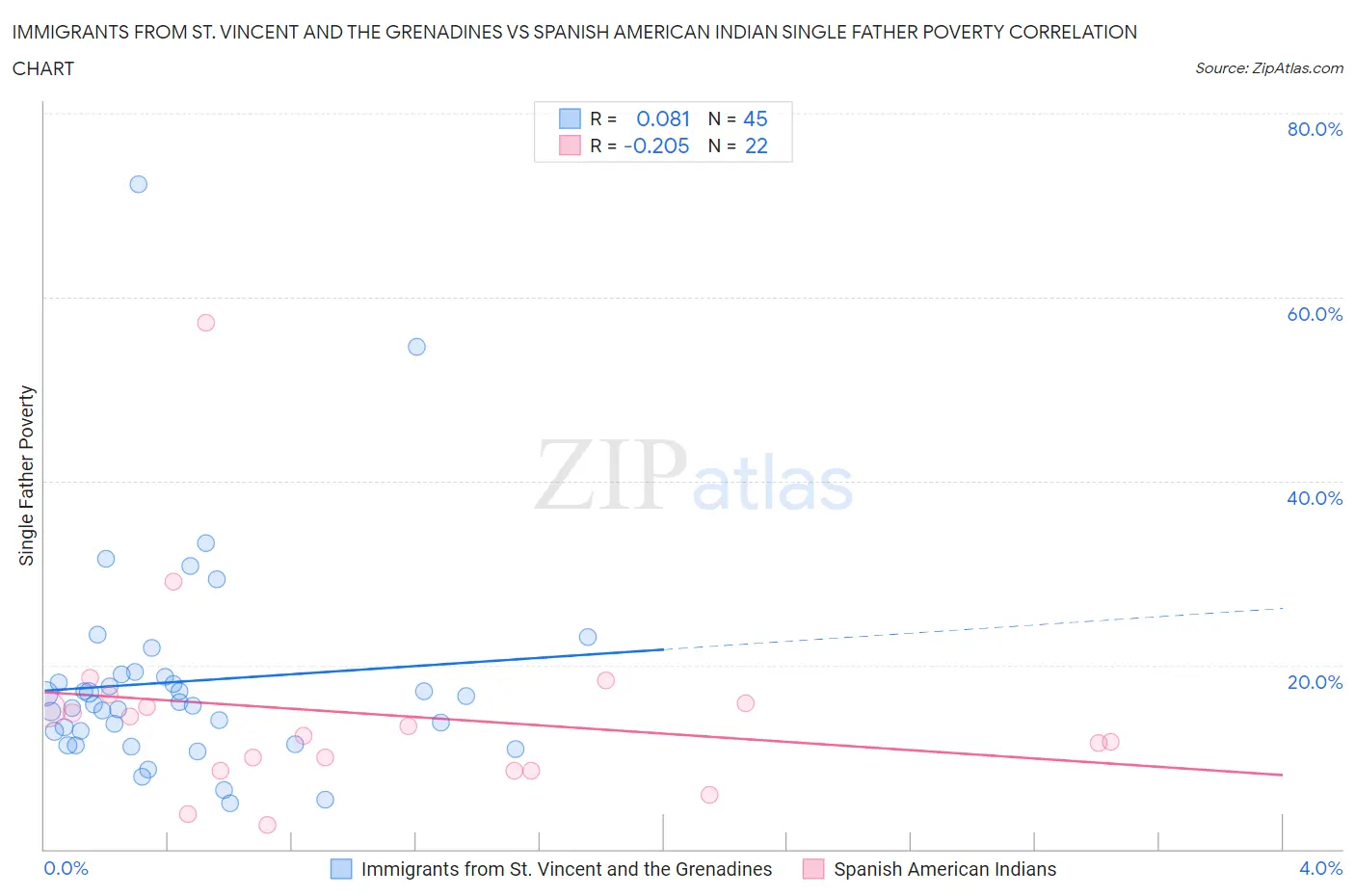 Immigrants from St. Vincent and the Grenadines vs Spanish American Indian Single Father Poverty