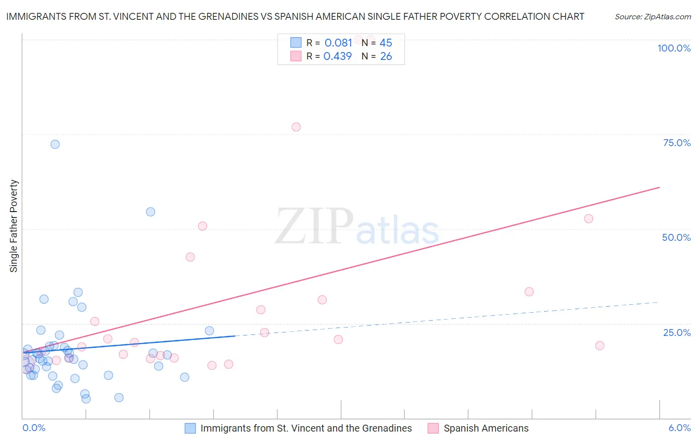 Immigrants from St. Vincent and the Grenadines vs Spanish American Single Father Poverty