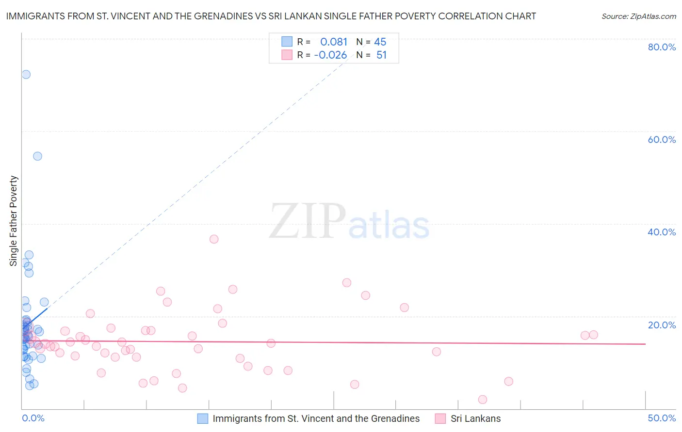 Immigrants from St. Vincent and the Grenadines vs Sri Lankan Single Father Poverty