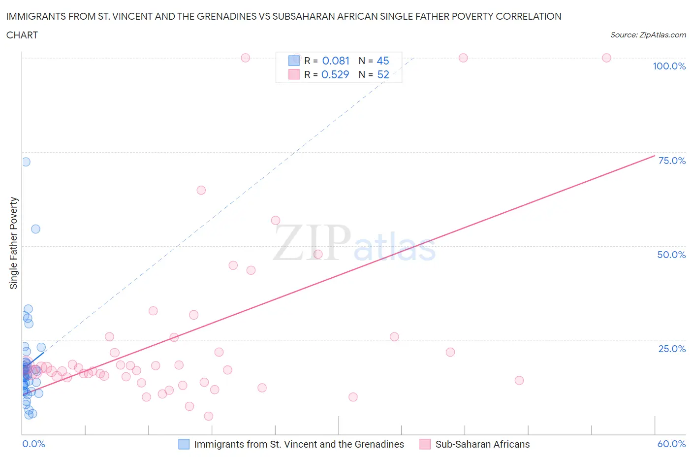Immigrants from St. Vincent and the Grenadines vs Subsaharan African Single Father Poverty