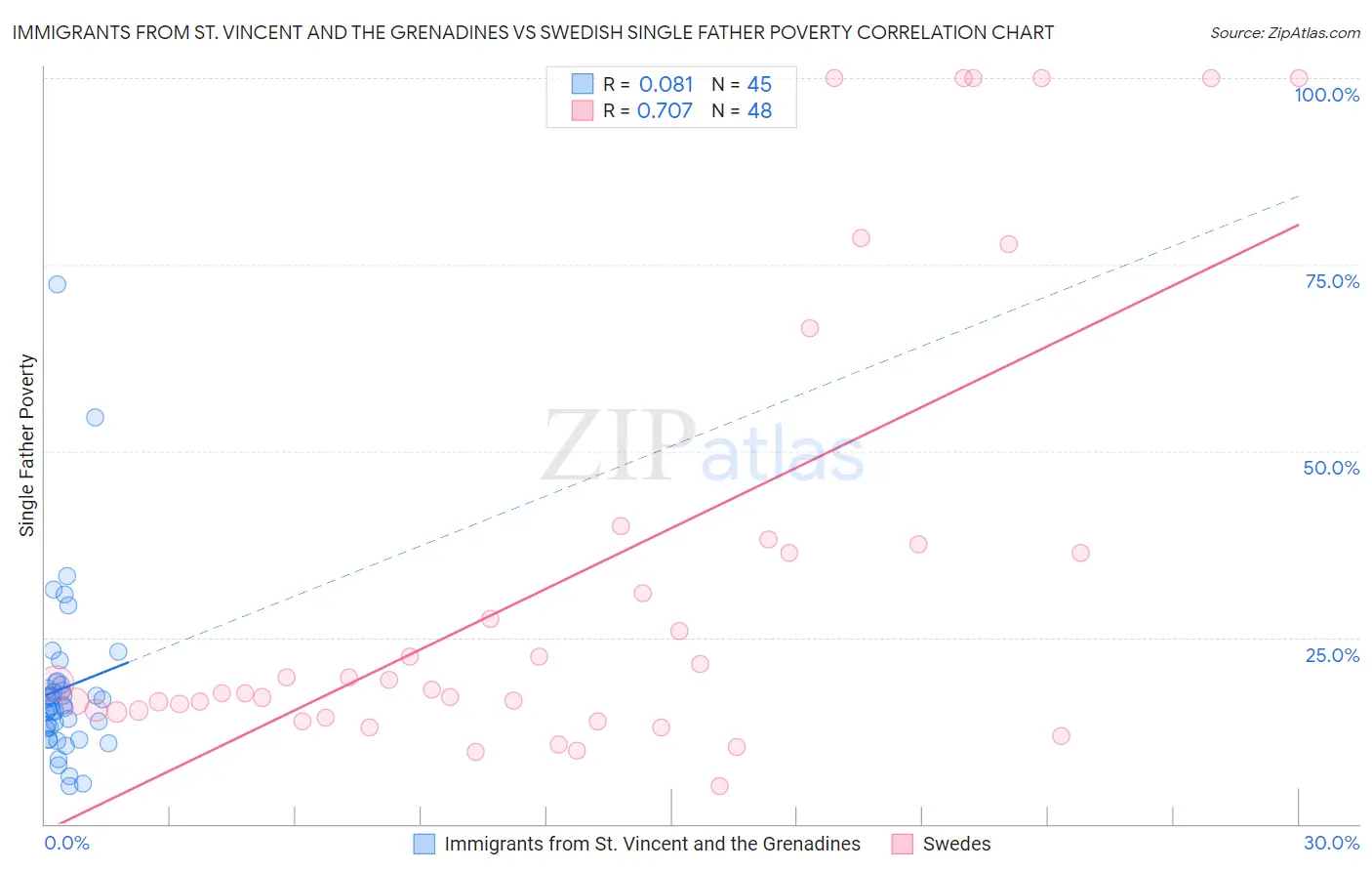 Immigrants from St. Vincent and the Grenadines vs Swedish Single Father Poverty
