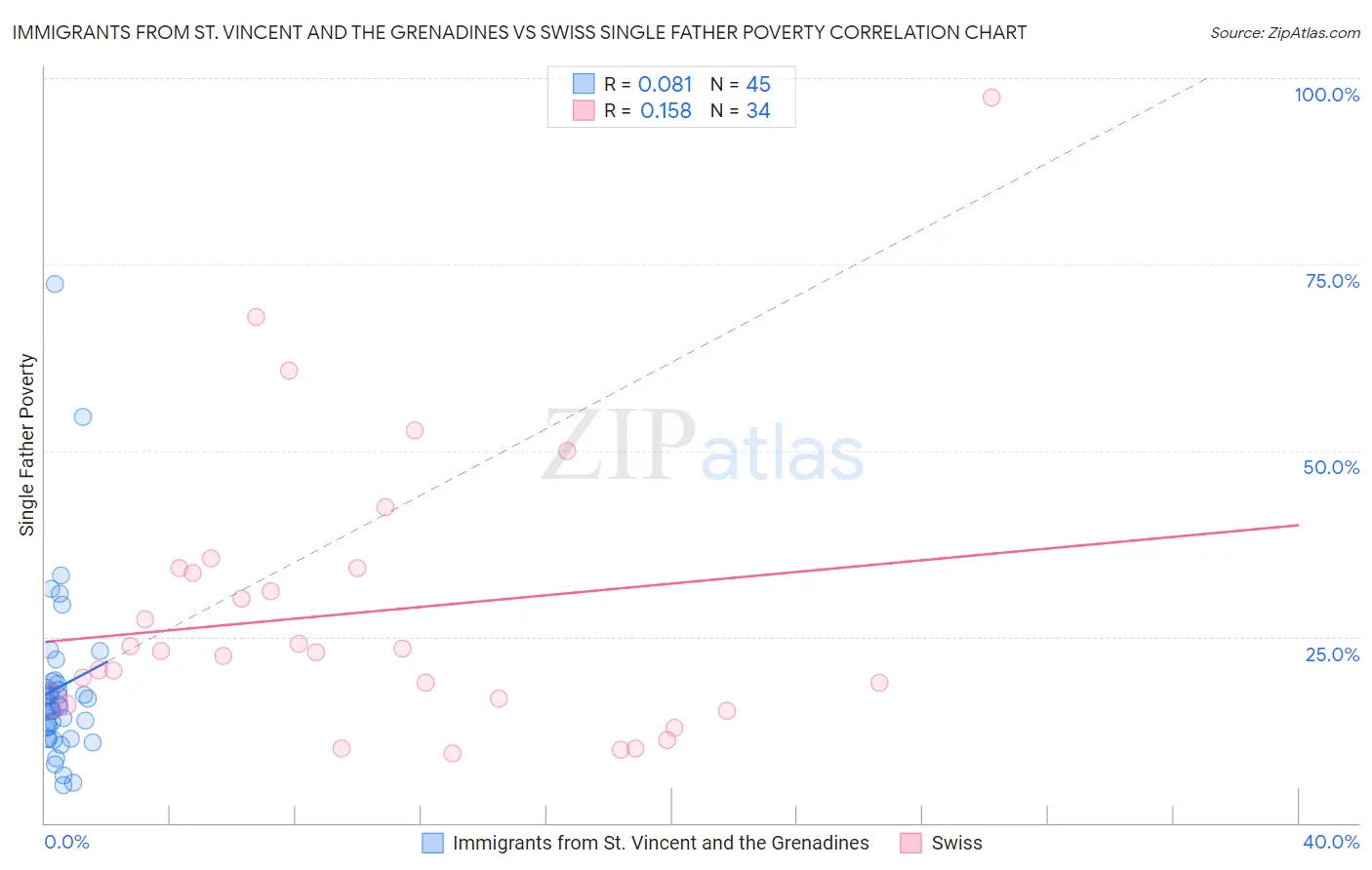 Immigrants from St. Vincent and the Grenadines vs Swiss Single Father Poverty
