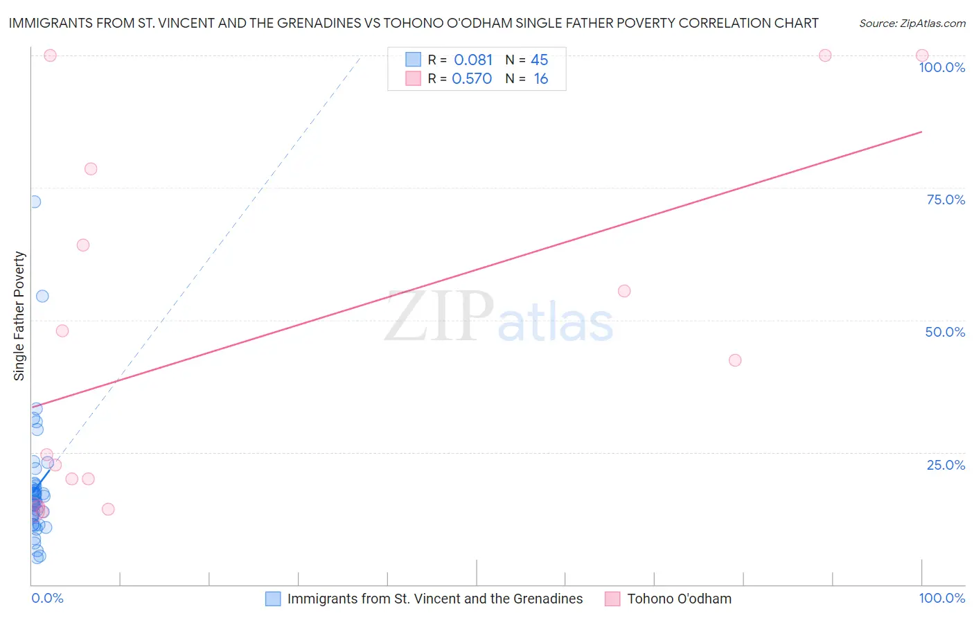 Immigrants from St. Vincent and the Grenadines vs Tohono O'odham Single Father Poverty