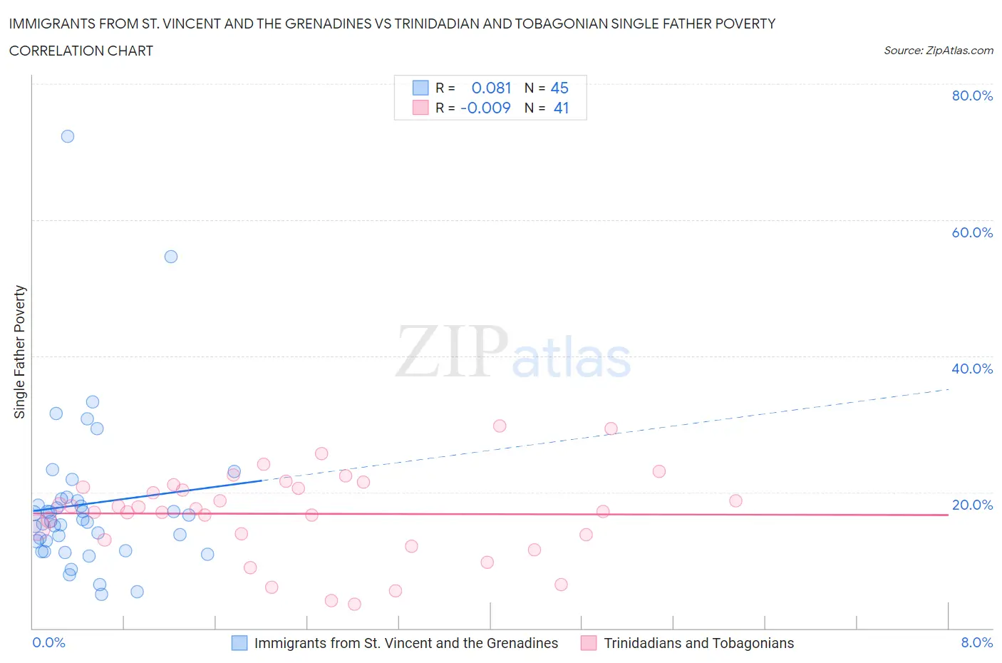 Immigrants from St. Vincent and the Grenadines vs Trinidadian and Tobagonian Single Father Poverty