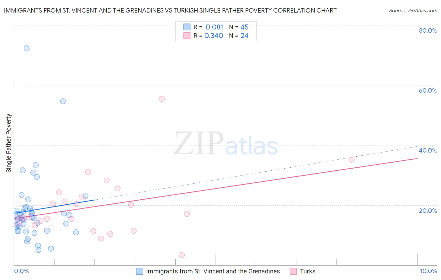 Immigrants from St. Vincent and the Grenadines vs Turkish Single Father Poverty