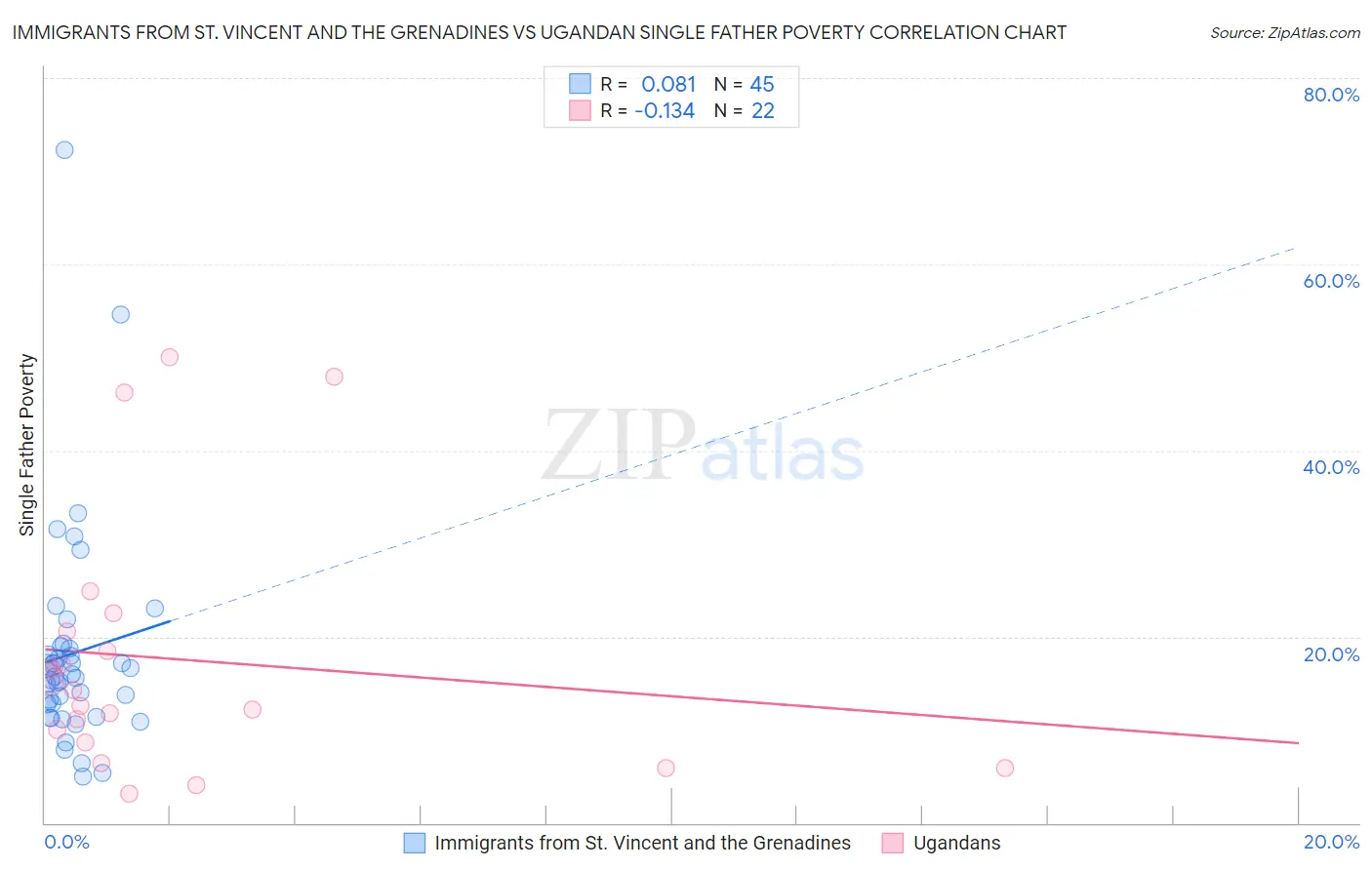 Immigrants from St. Vincent and the Grenadines vs Ugandan Single Father Poverty