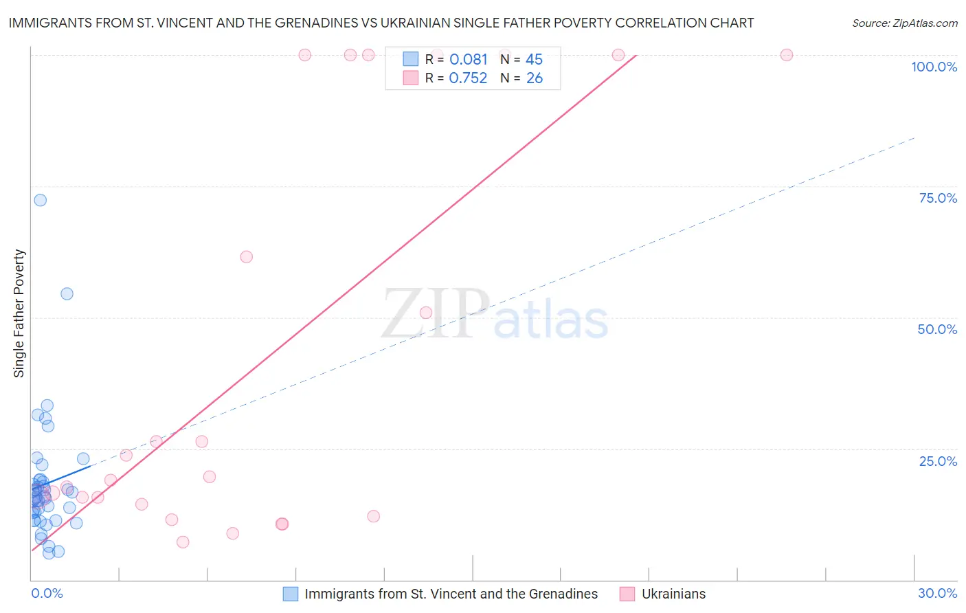 Immigrants from St. Vincent and the Grenadines vs Ukrainian Single Father Poverty