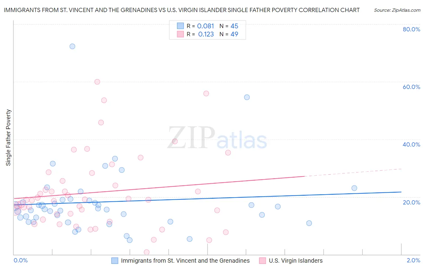Immigrants from St. Vincent and the Grenadines vs U.S. Virgin Islander Single Father Poverty