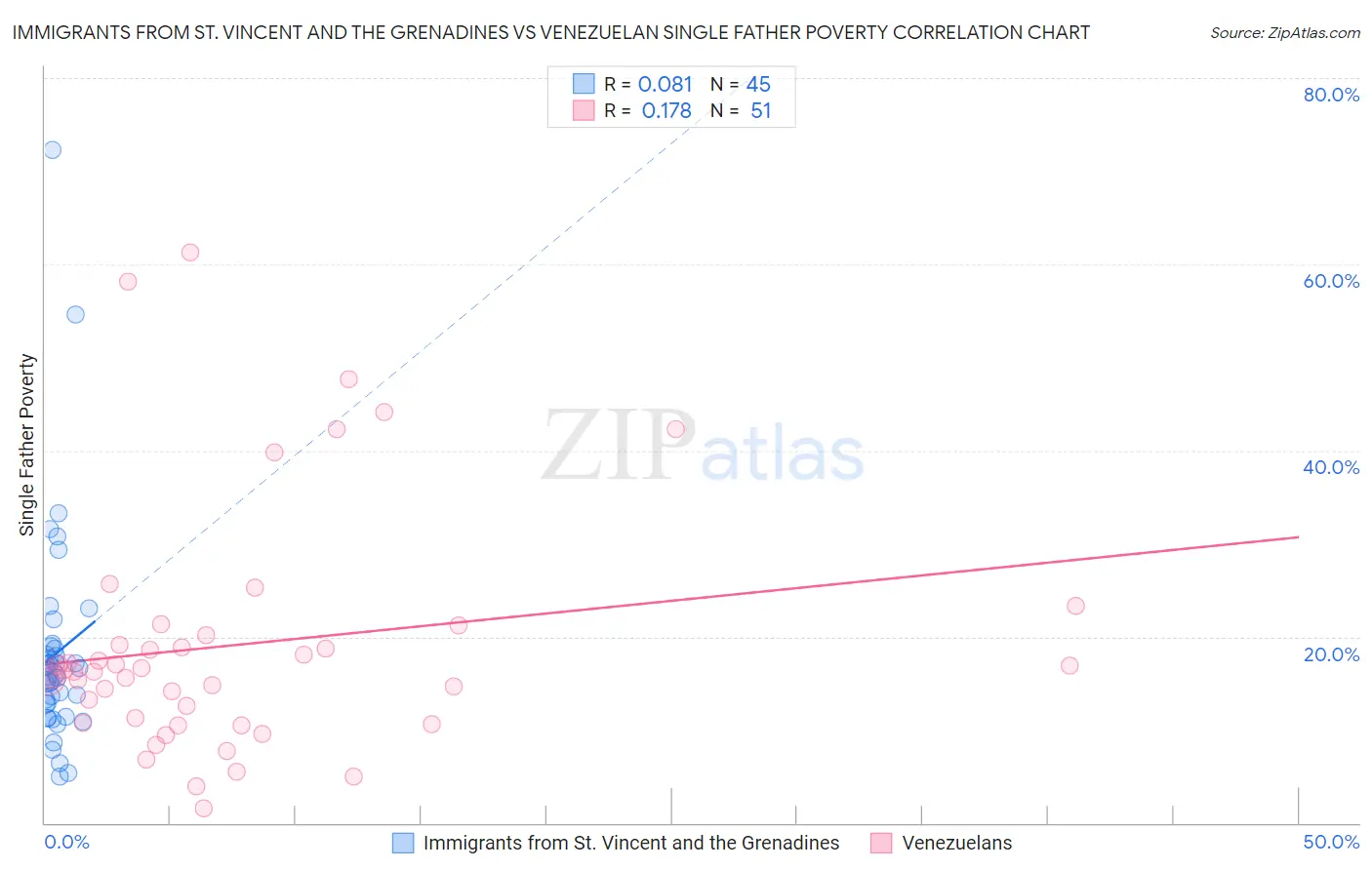 Immigrants from St. Vincent and the Grenadines vs Venezuelan Single Father Poverty