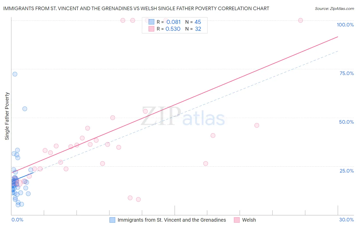 Immigrants from St. Vincent and the Grenadines vs Welsh Single Father Poverty