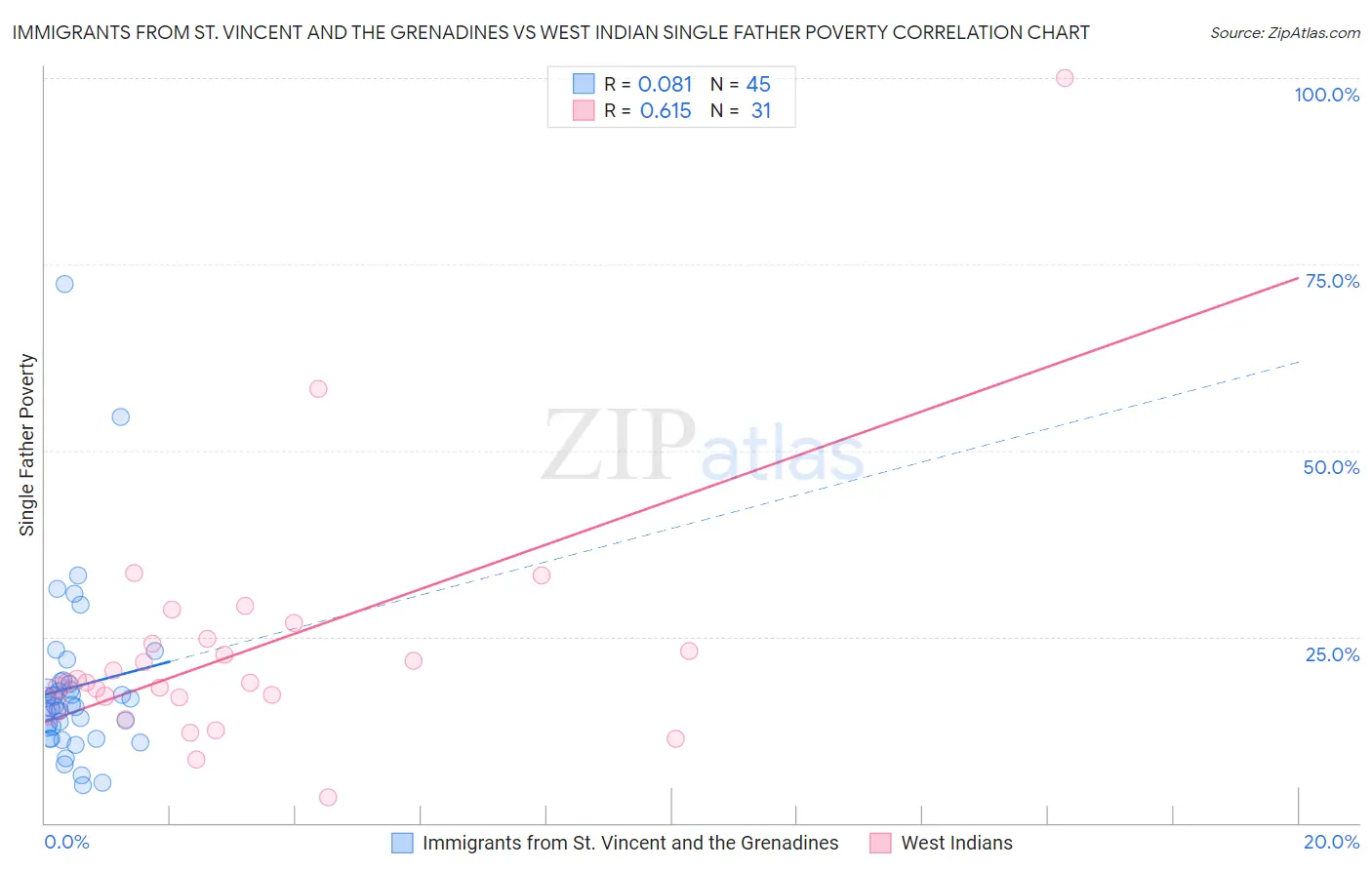 Immigrants from St. Vincent and the Grenadines vs West Indian Single Father Poverty