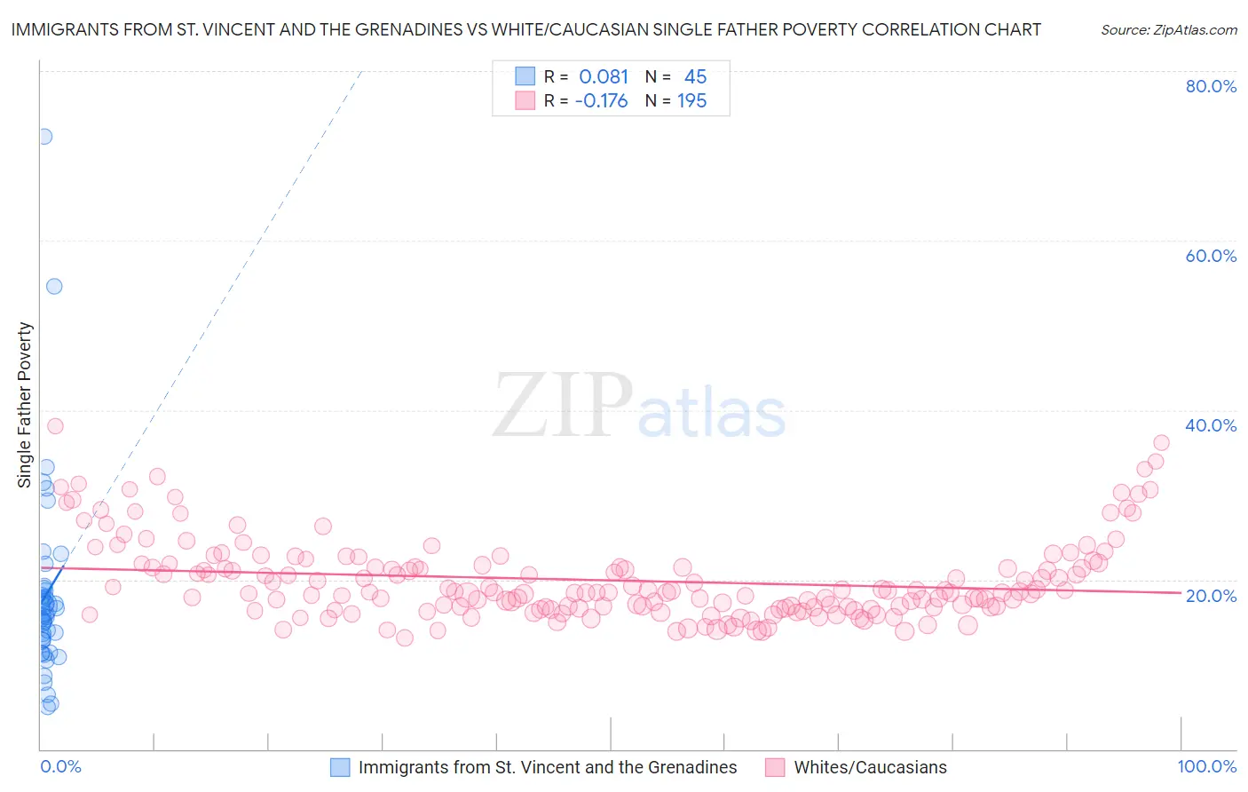 Immigrants from St. Vincent and the Grenadines vs White/Caucasian Single Father Poverty