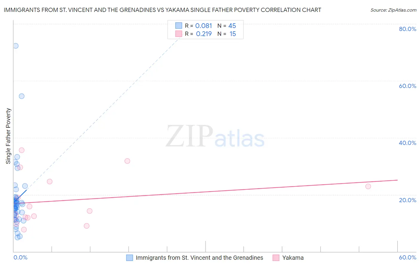 Immigrants from St. Vincent and the Grenadines vs Yakama Single Father Poverty