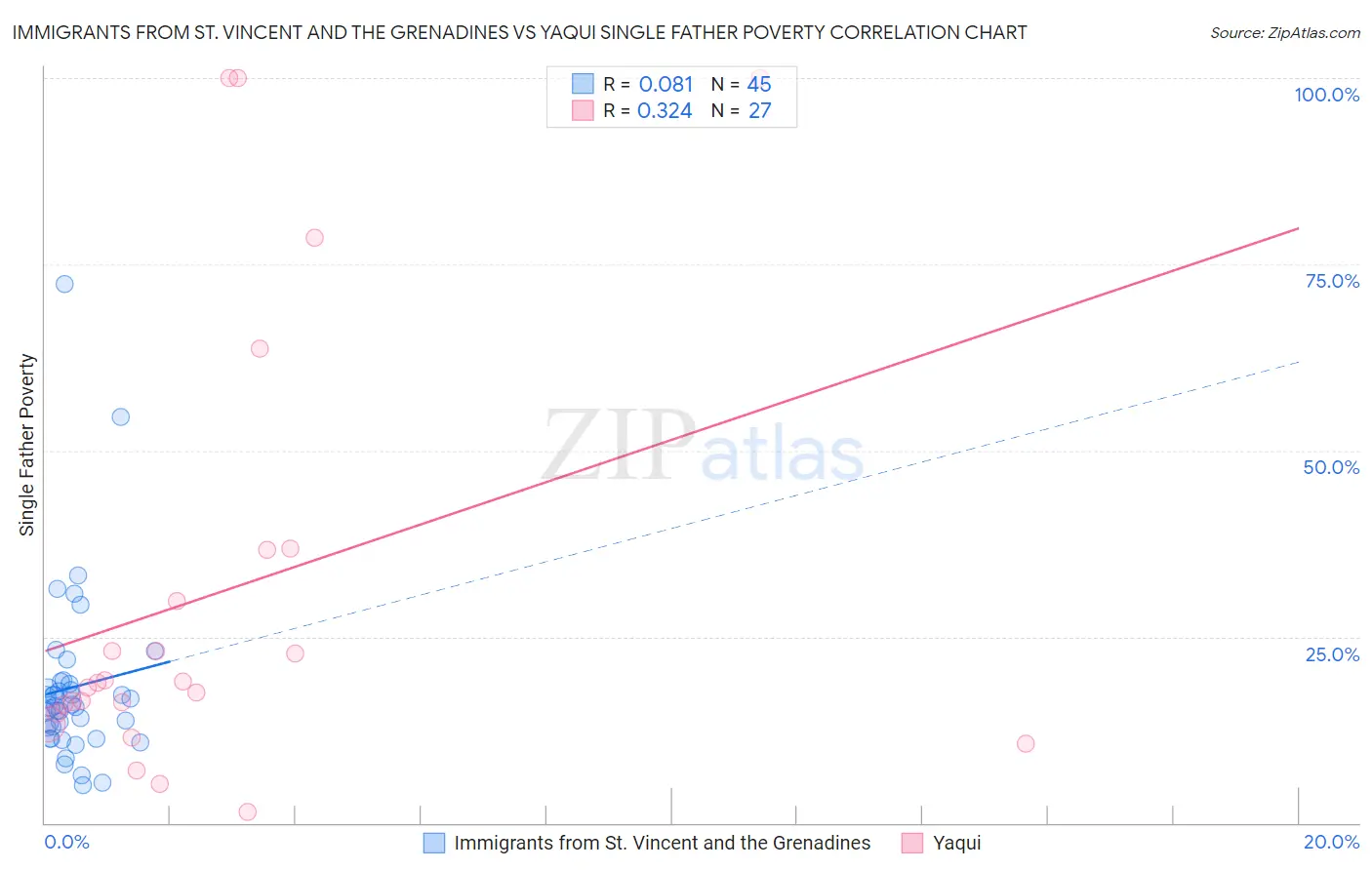 Immigrants from St. Vincent and the Grenadines vs Yaqui Single Father Poverty