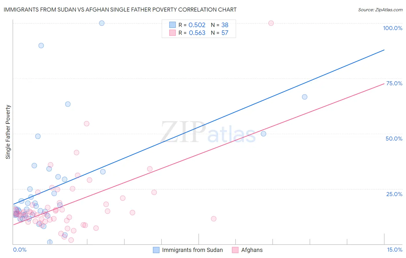 Immigrants from Sudan vs Afghan Single Father Poverty