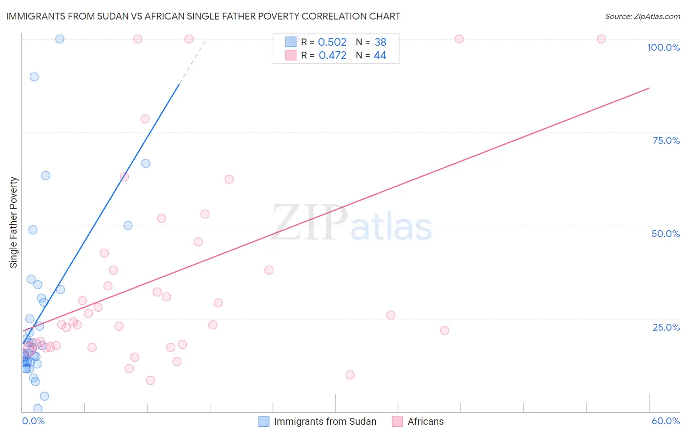 Immigrants from Sudan vs African Single Father Poverty