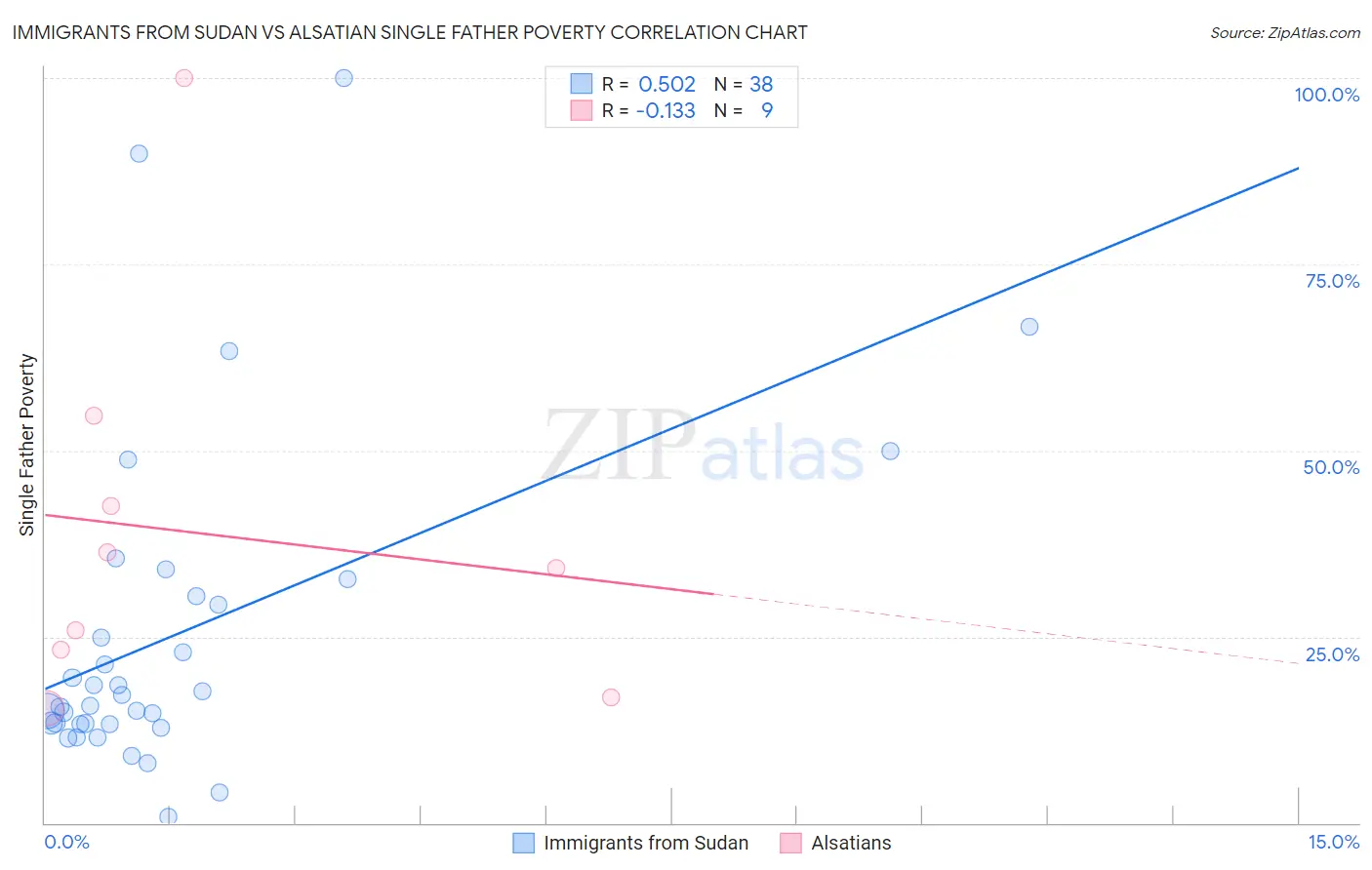 Immigrants from Sudan vs Alsatian Single Father Poverty