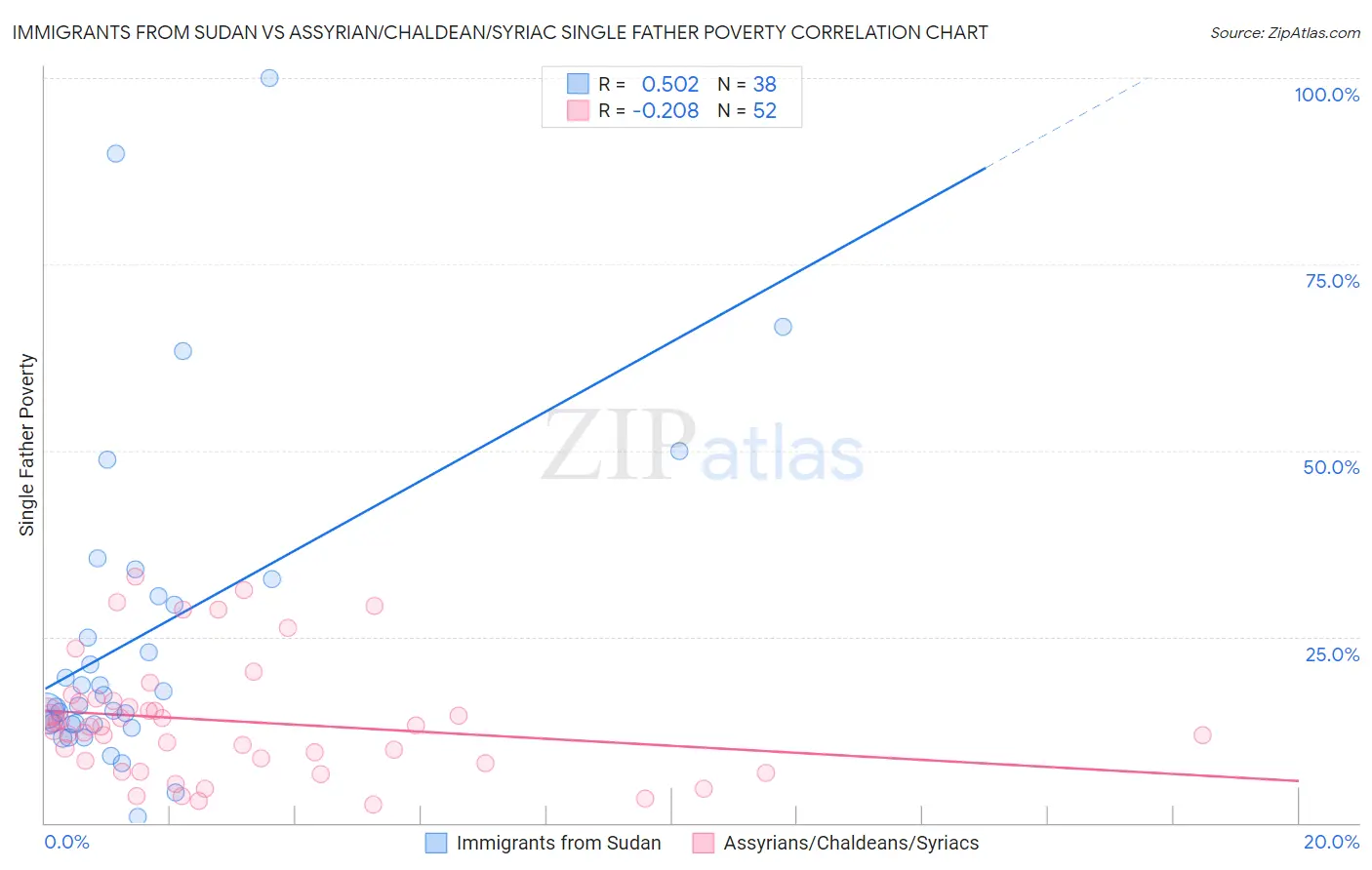 Immigrants from Sudan vs Assyrian/Chaldean/Syriac Single Father Poverty