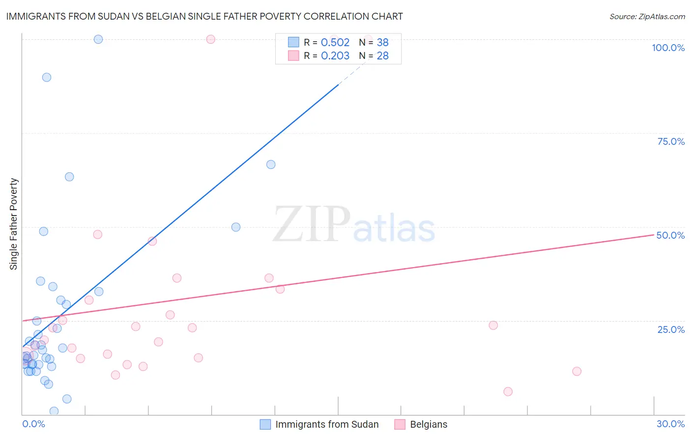 Immigrants from Sudan vs Belgian Single Father Poverty