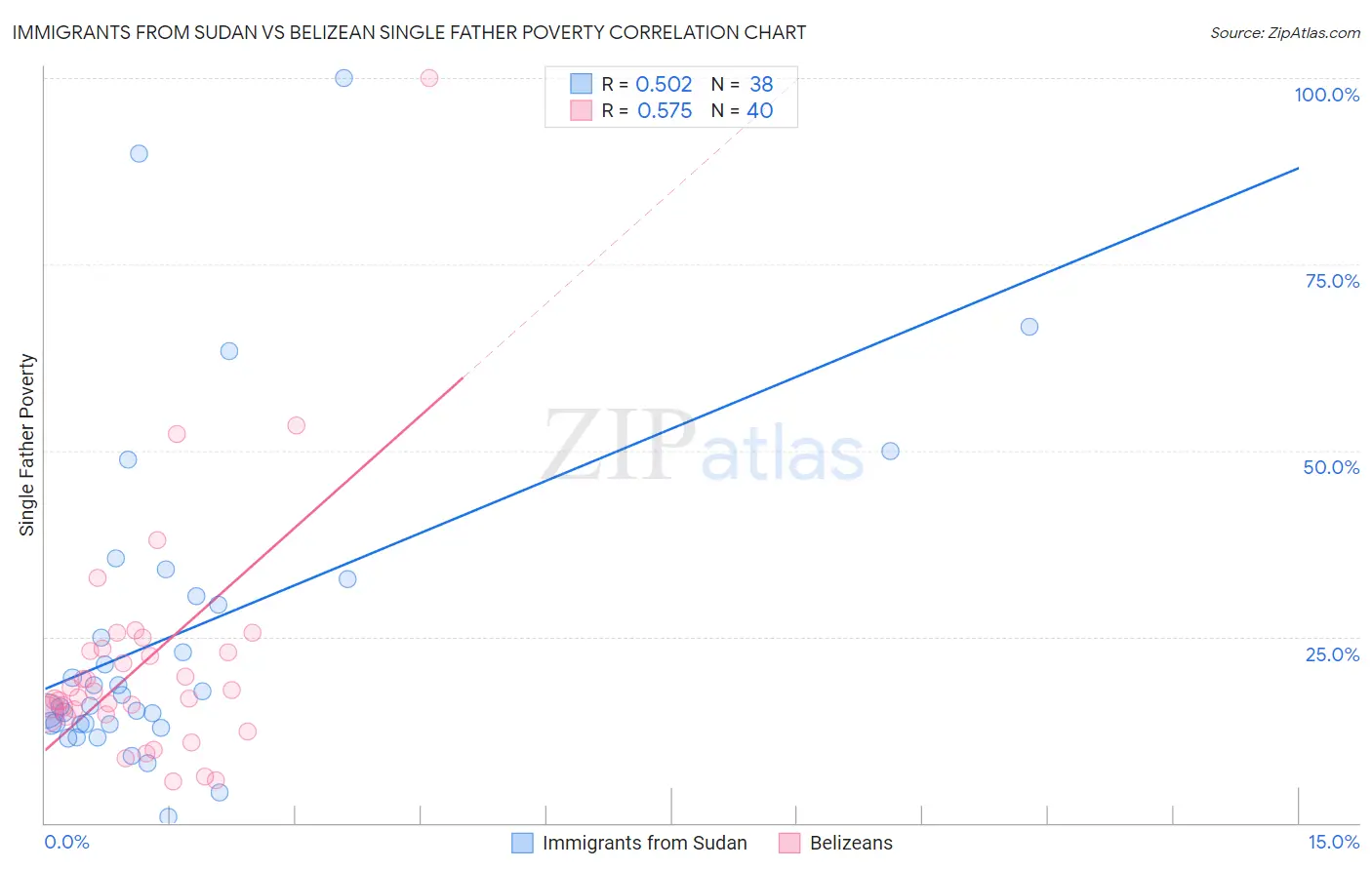 Immigrants from Sudan vs Belizean Single Father Poverty