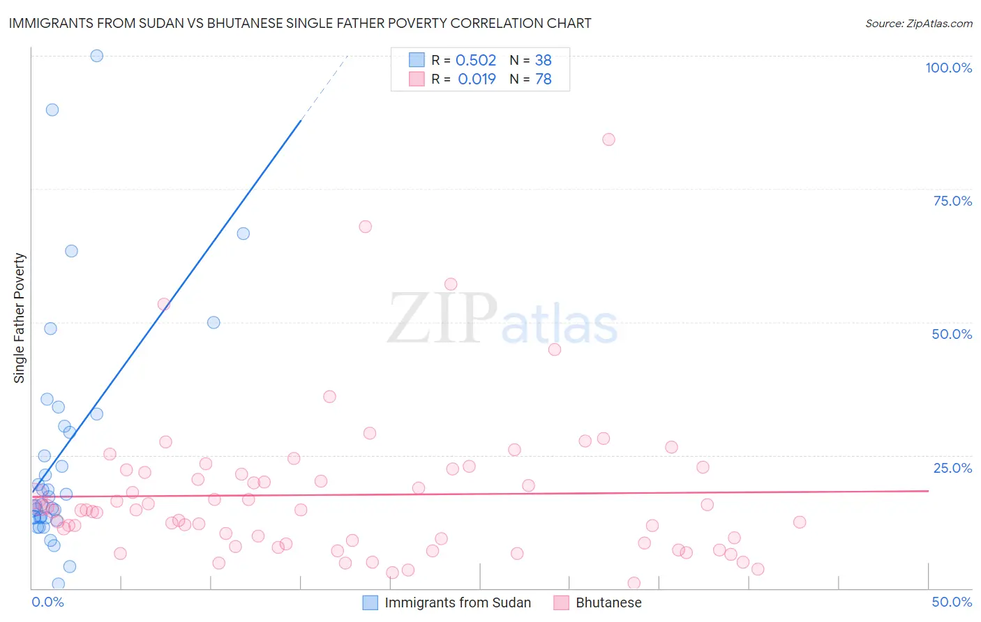 Immigrants from Sudan vs Bhutanese Single Father Poverty