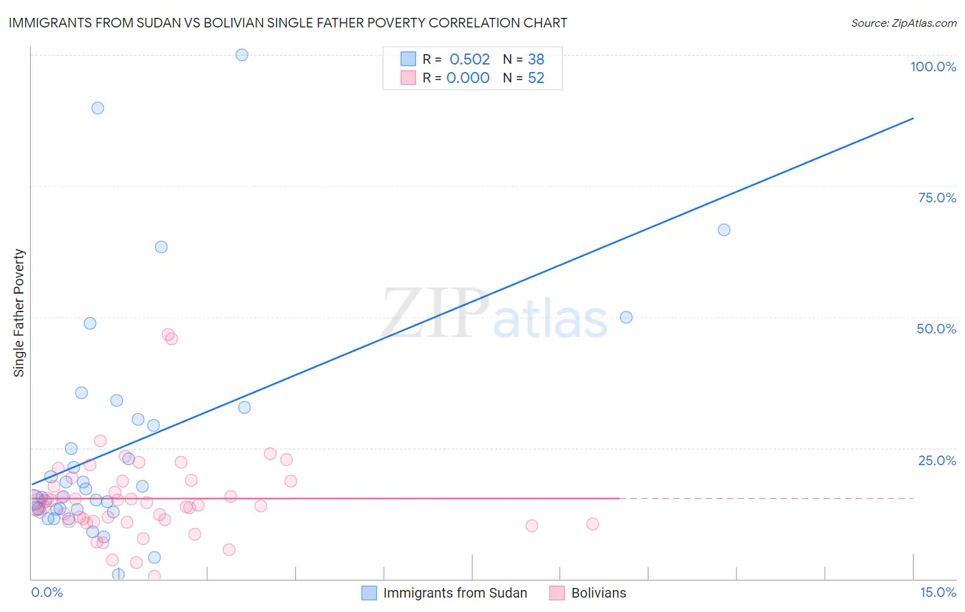Immigrants from Sudan vs Bolivian Single Father Poverty