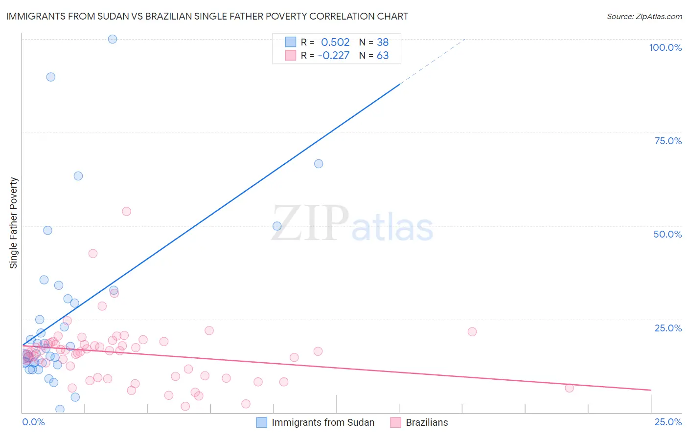 Immigrants from Sudan vs Brazilian Single Father Poverty