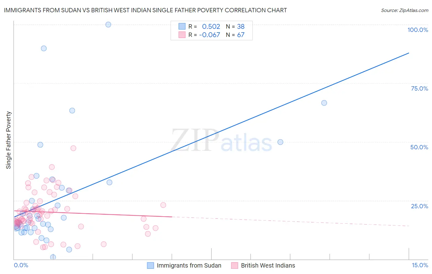 Immigrants from Sudan vs British West Indian Single Father Poverty