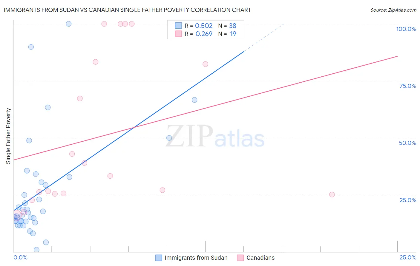 Immigrants from Sudan vs Canadian Single Father Poverty