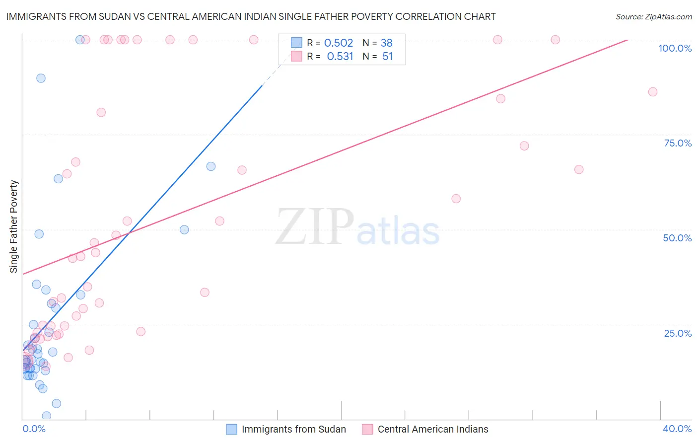 Immigrants from Sudan vs Central American Indian Single Father Poverty