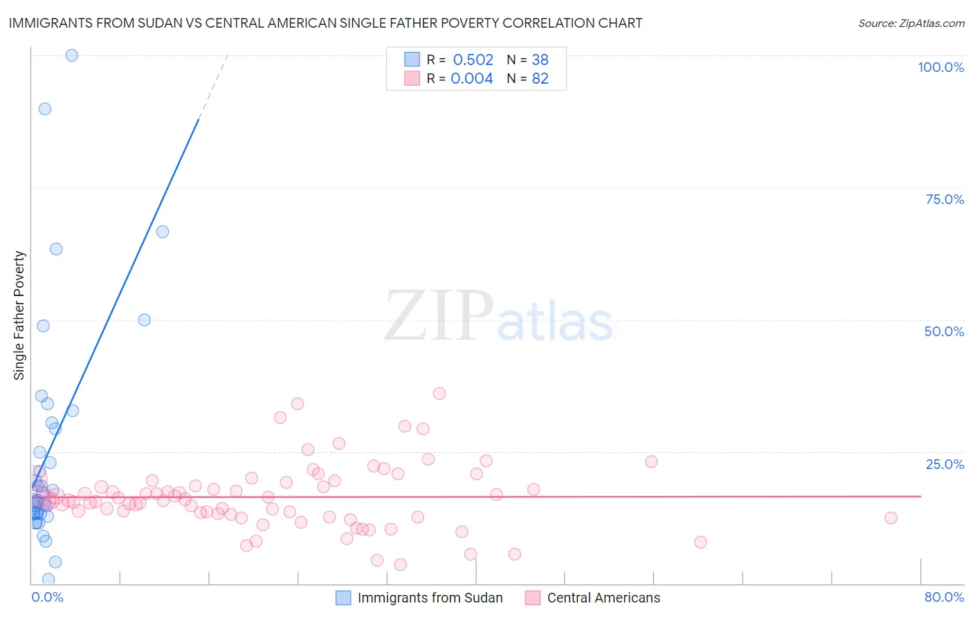 Immigrants from Sudan vs Central American Single Father Poverty
