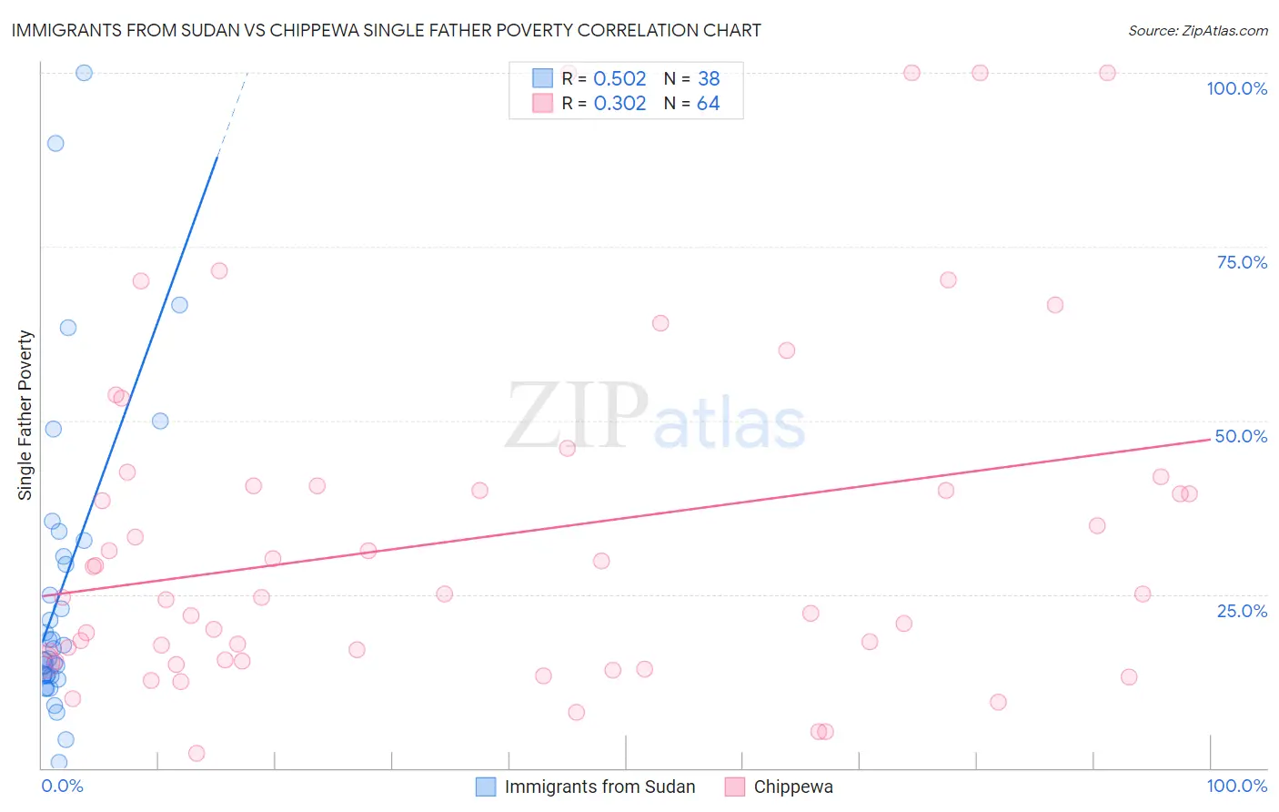 Immigrants from Sudan vs Chippewa Single Father Poverty