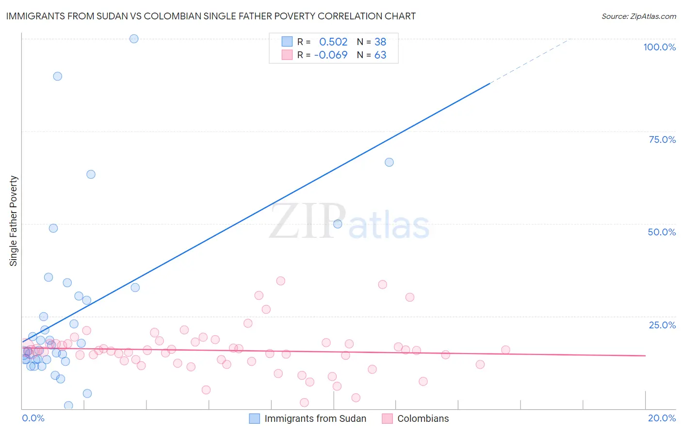 Immigrants from Sudan vs Colombian Single Father Poverty