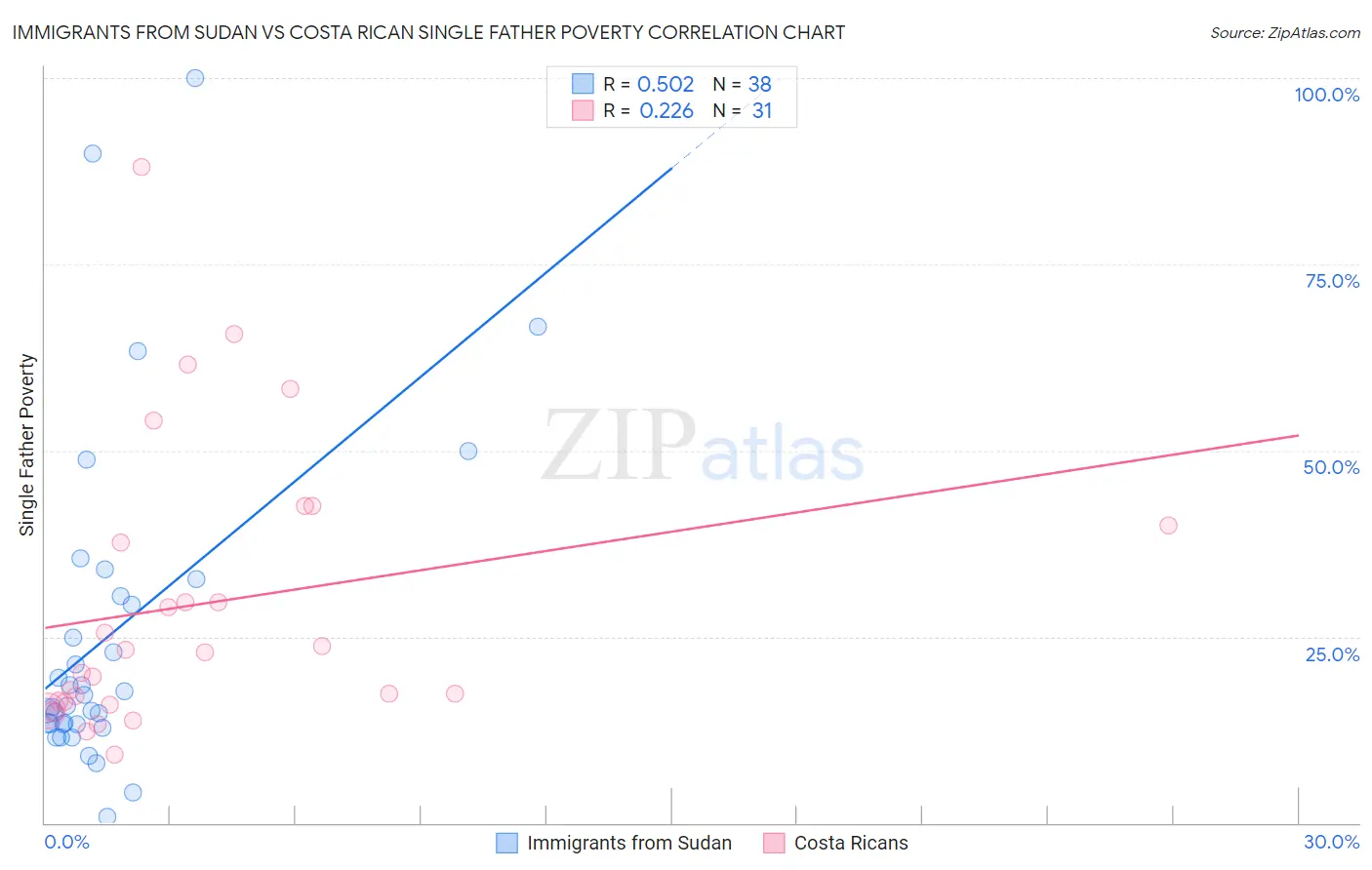 Immigrants from Sudan vs Costa Rican Single Father Poverty
