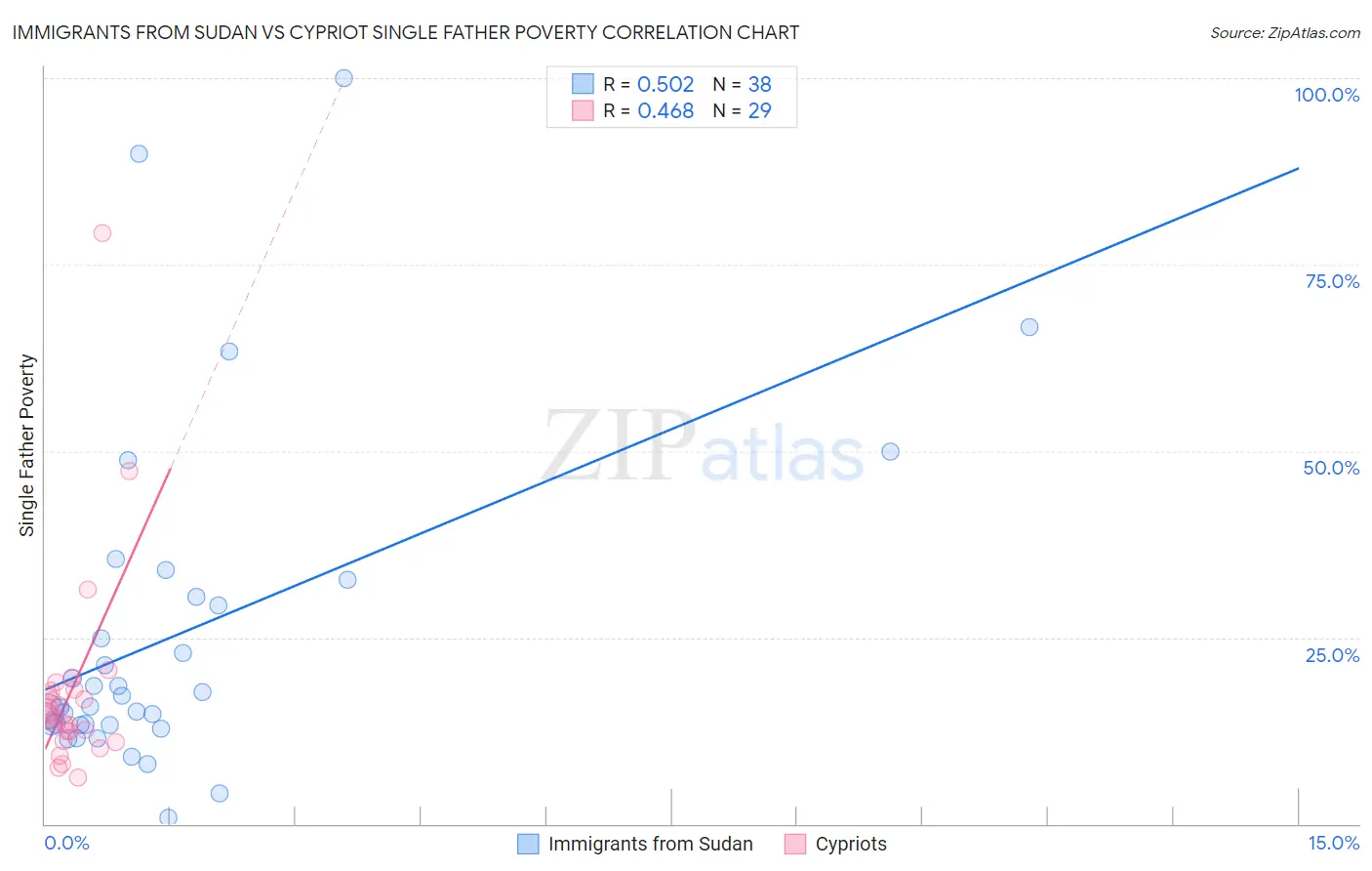 Immigrants from Sudan vs Cypriot Single Father Poverty