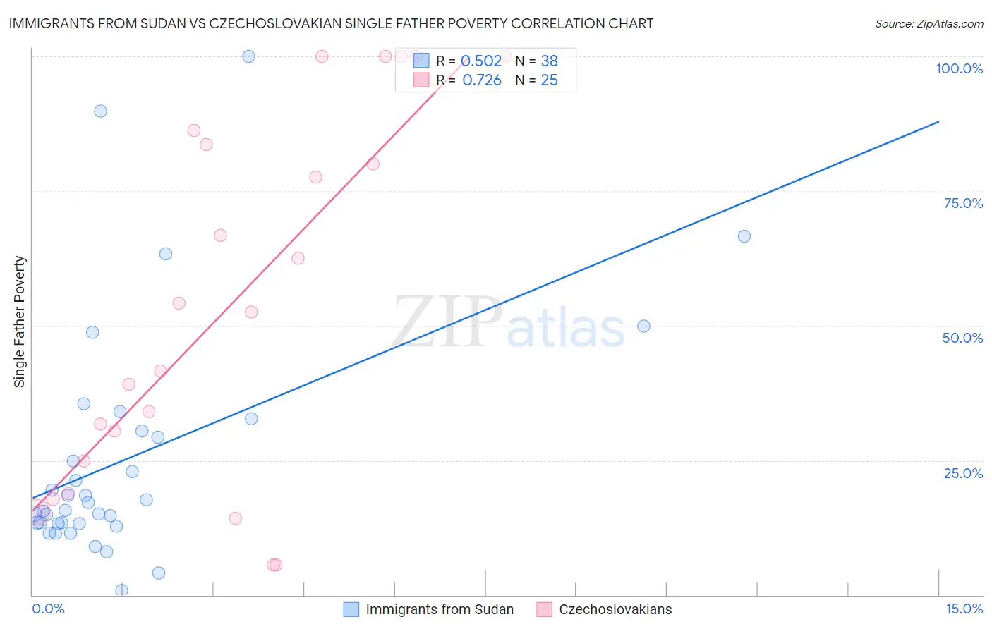 Immigrants from Sudan vs Czechoslovakian Single Father Poverty