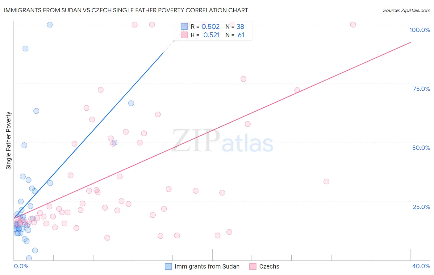 Immigrants from Sudan vs Czech Single Father Poverty