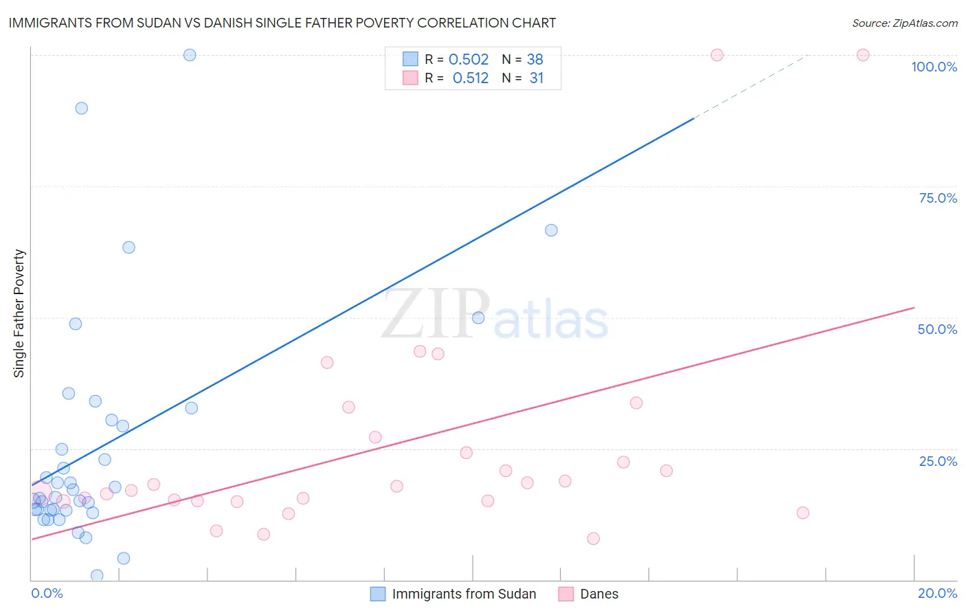 Immigrants from Sudan vs Danish Single Father Poverty