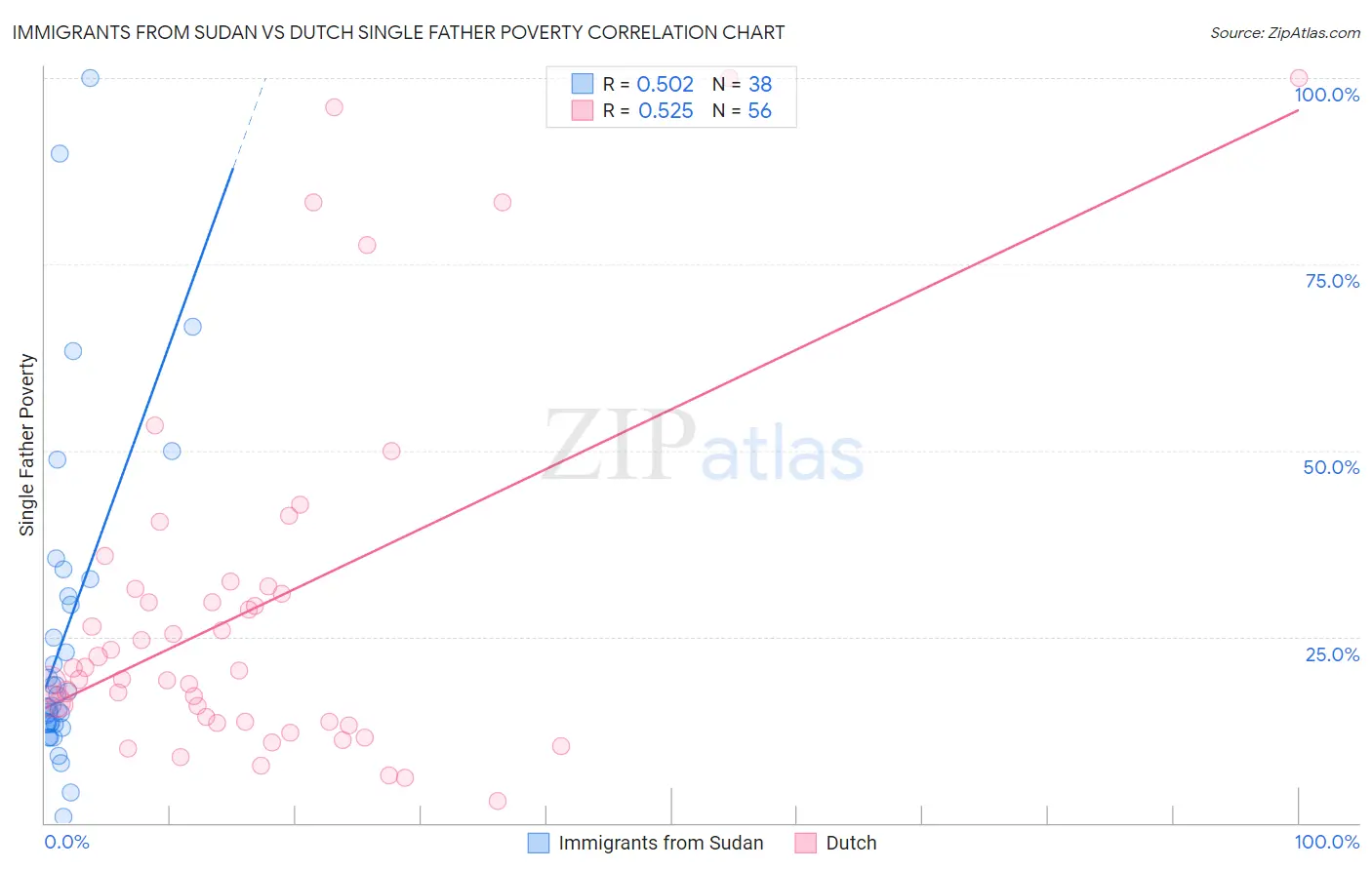 Immigrants from Sudan vs Dutch Single Father Poverty