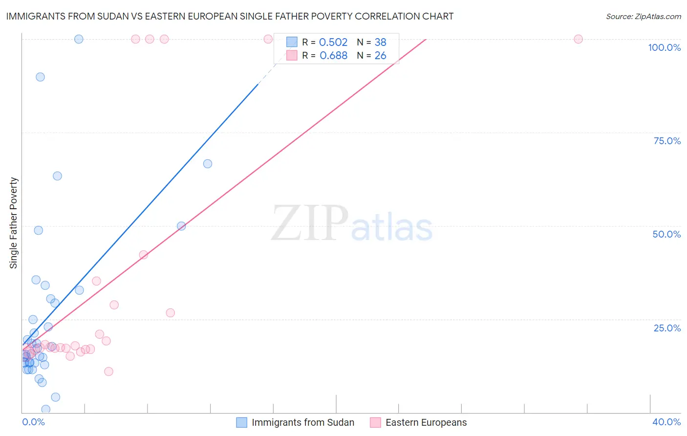 Immigrants from Sudan vs Eastern European Single Father Poverty