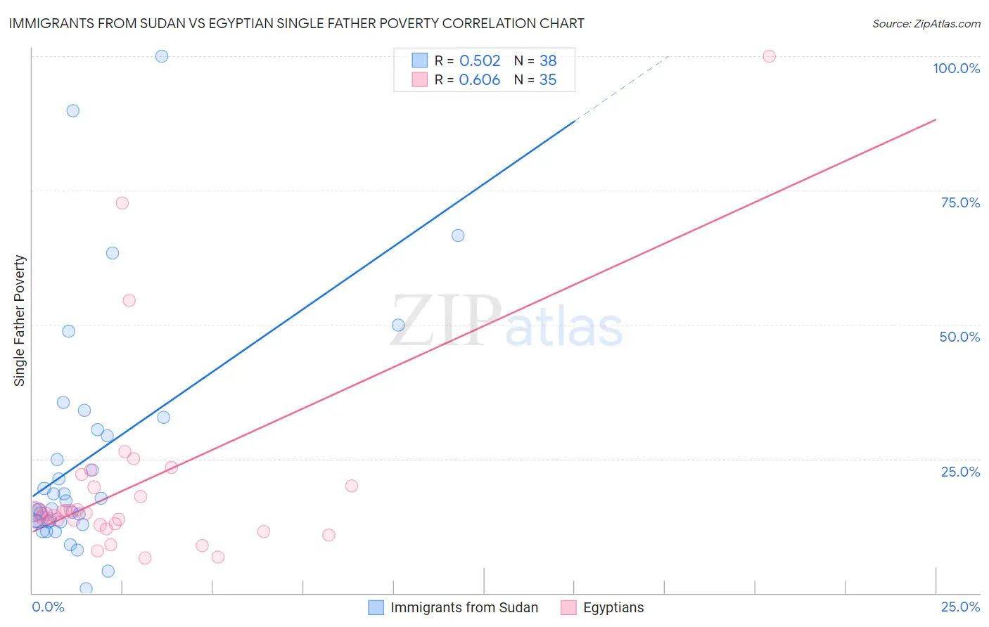 Immigrants from Sudan vs Egyptian Single Father Poverty