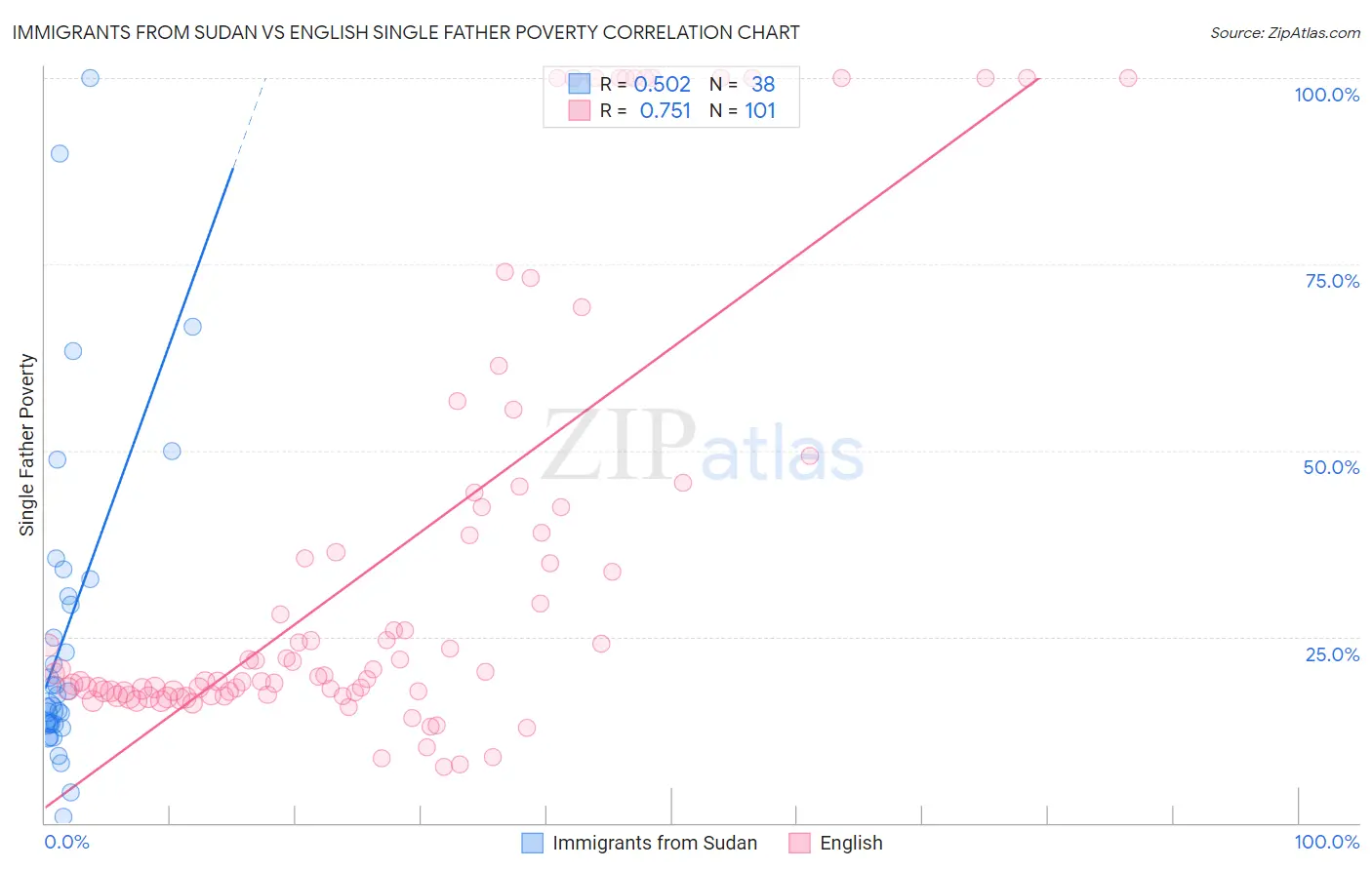 Immigrants from Sudan vs English Single Father Poverty