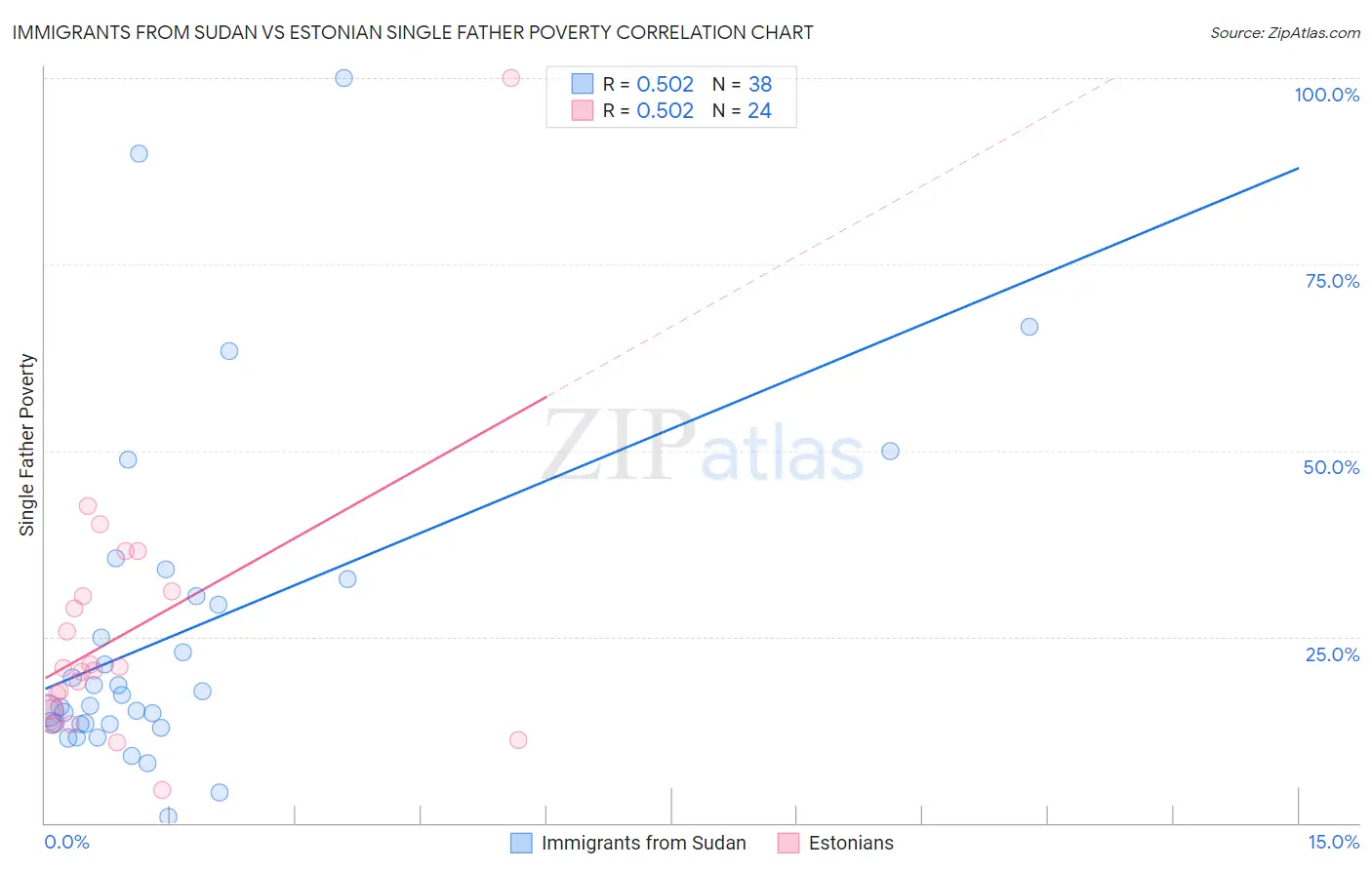 Immigrants from Sudan vs Estonian Single Father Poverty