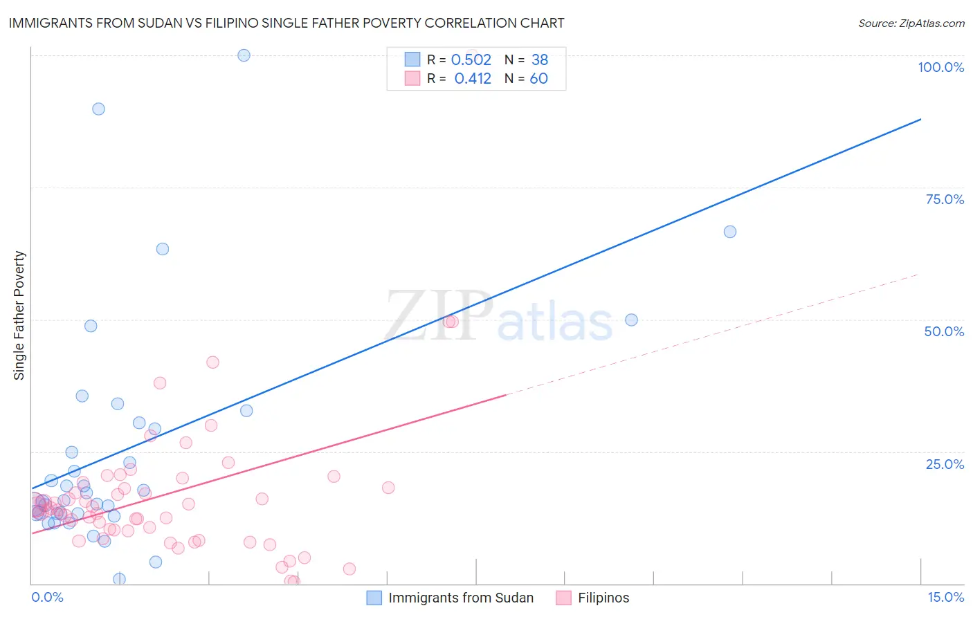 Immigrants from Sudan vs Filipino Single Father Poverty